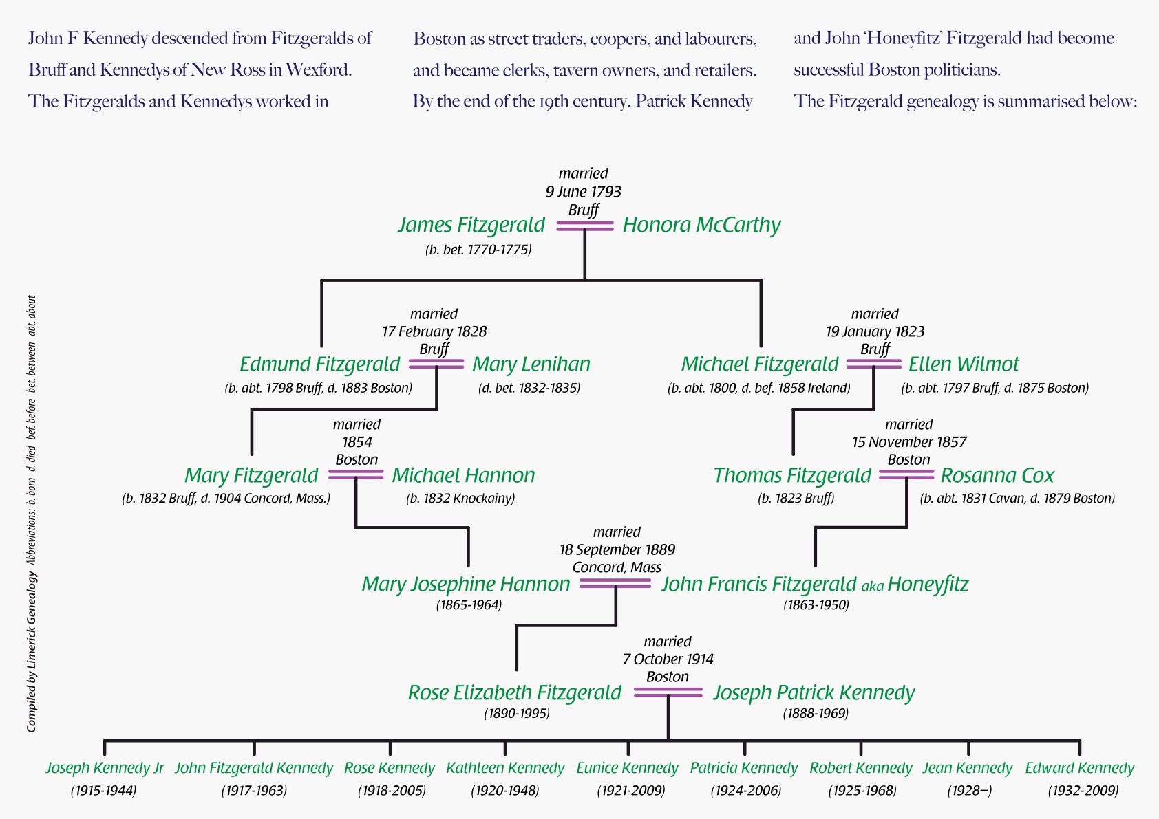 Fitzgerald Family Tree